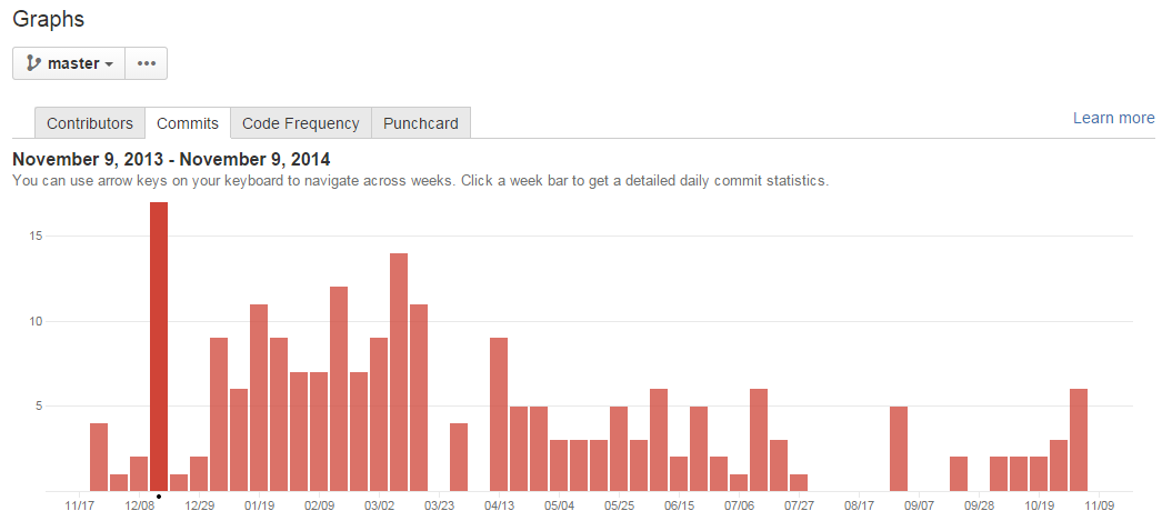 Commits Awesome Graphs for Stash StiltSoft Docs